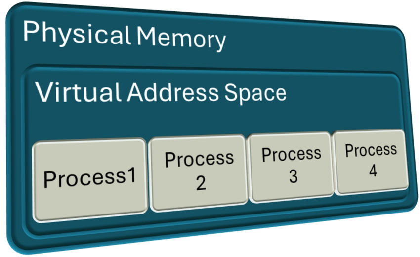 Virtual Address Space